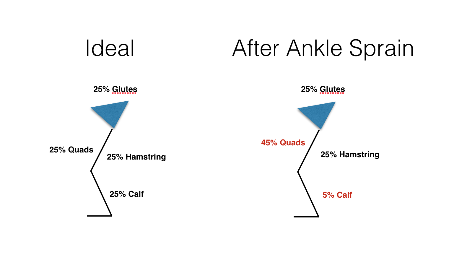 Ankle Pain - Cause of Injury in Most Runners