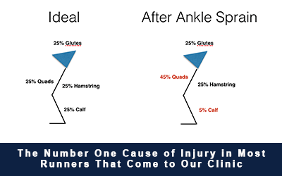 The Number One Cause of Injury in Most Runners That Come to Our Clinic